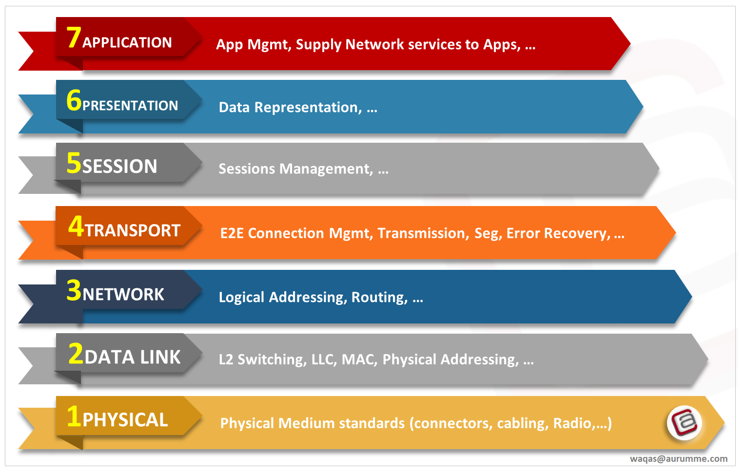 Стандарт osi. Osi модель presentation layer. Уровни osi. Уровни модели osi.