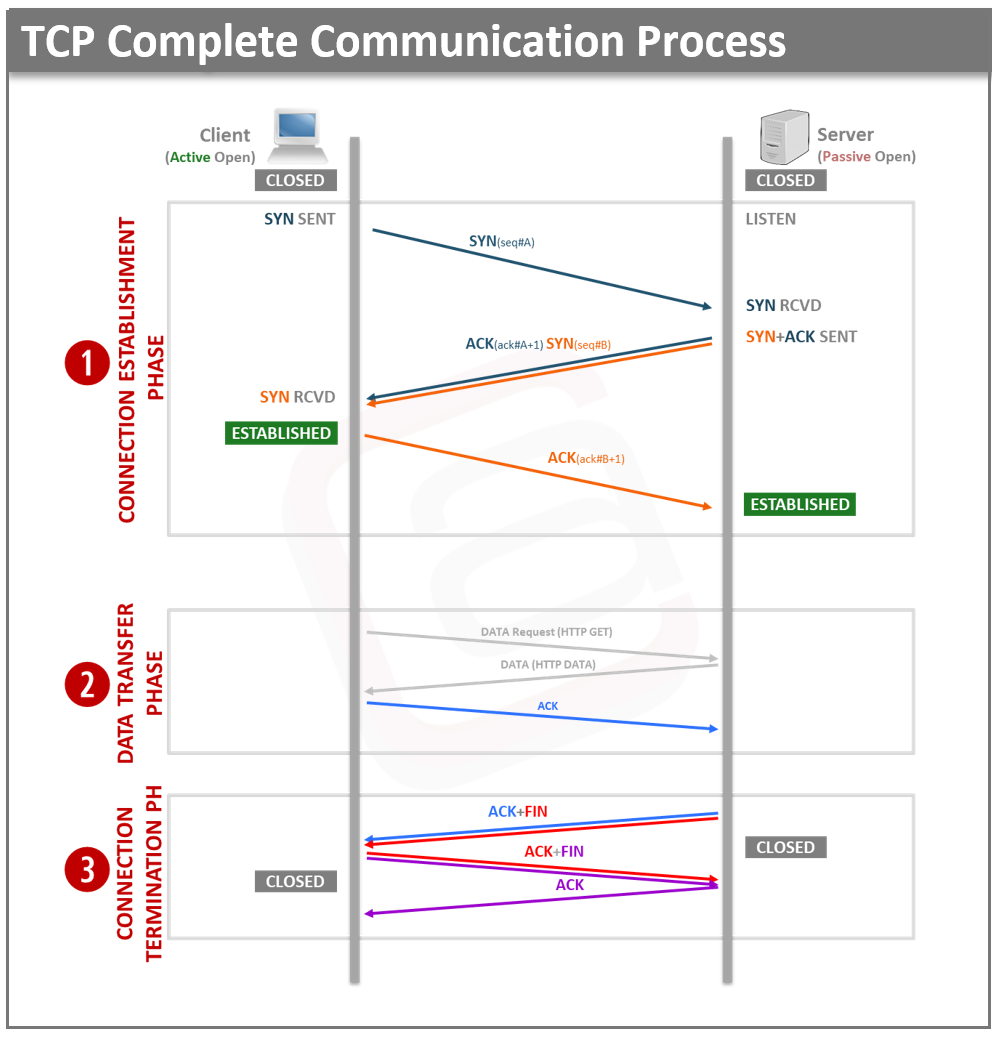 TCP 3-way Handshake Process - ATech Academy