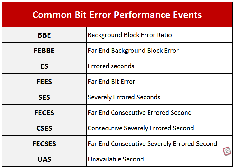 Principles Of Bit Errors - I - ATech Academy