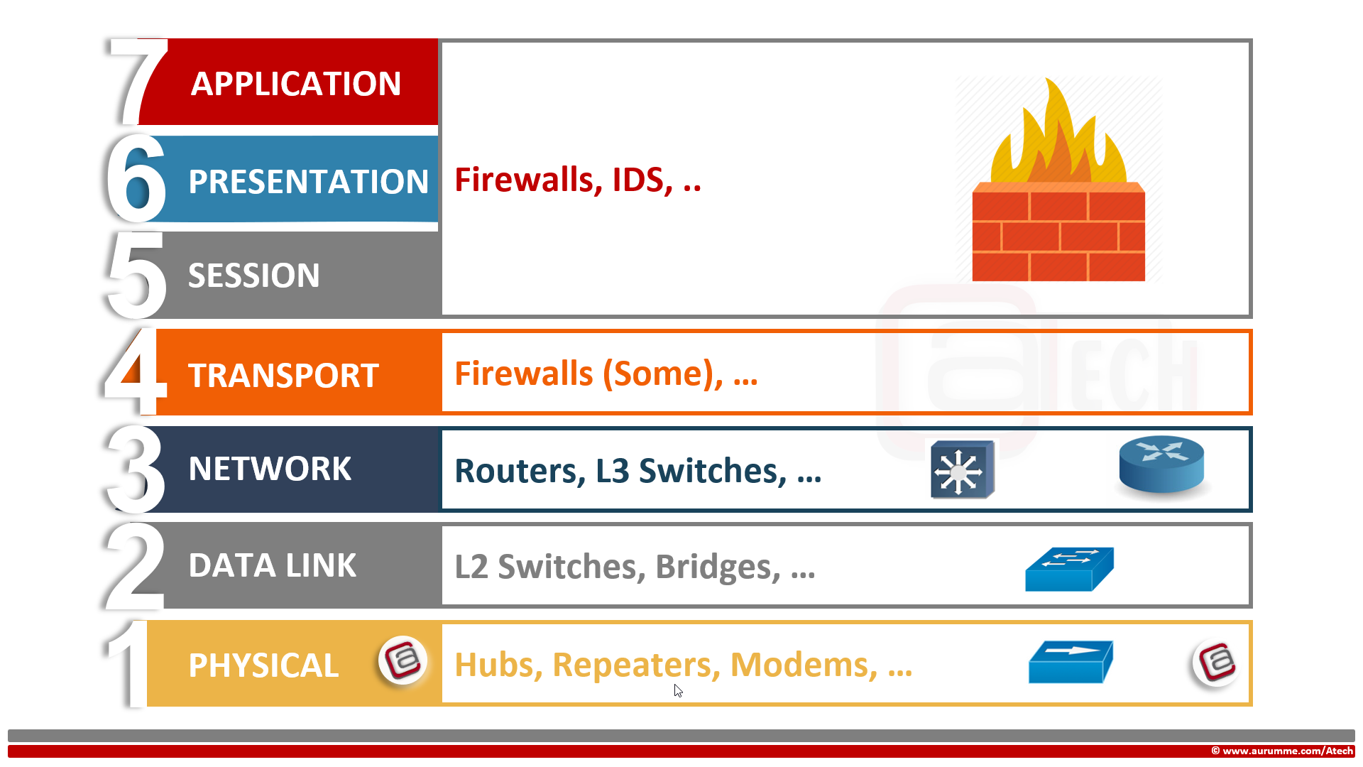 OSI Model - Page 3 Of 3 - ATech Academy