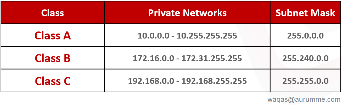 IP Address & Its Types - ATech Academy