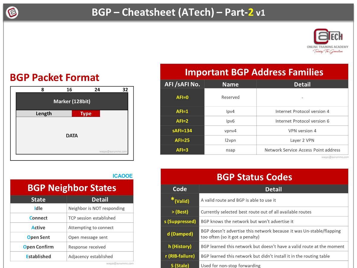 BGP Cheat Sheet - Part2 - ATech Academy